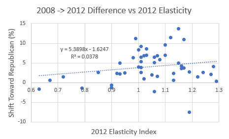 2008-2012_vs_2012_Elasticity