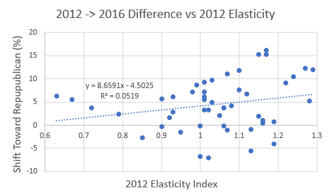2012-2016_vs_2012_Elasticity