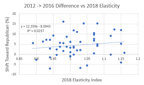 2012-2016_vs_2018_Elasticity
