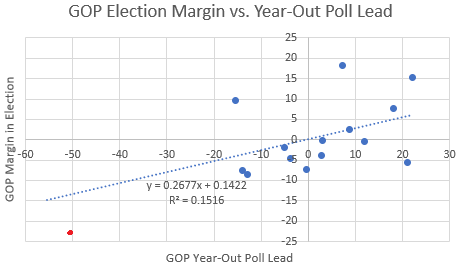 Result_vs_Poll_Red_Outlier.png