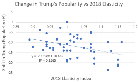 Trump_Popularity_vs_2018_Elasticity