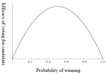 Efficacy_of_Vote
