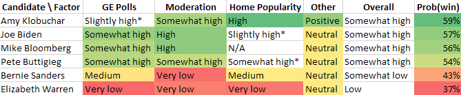 Electability_Summary_03-01
