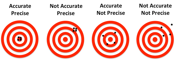 targets